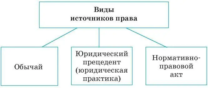 Зачем знать нормы праваНемало людей считали и считают право законы - фото 50