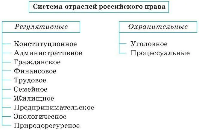 Базовые отрасли права регулируют наиболее важные совокупности общественных - фото 52