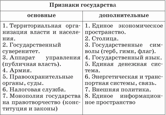 Охарактеризуем некоторые из этих признаков Государство не может существовать - фото 55