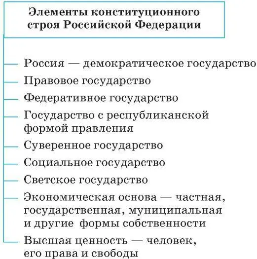 В соответствии со статьёй 1 Конституции Российская Федерация является - фото 59
