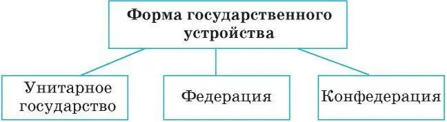 До октября 1917 г Россия была унитарным государством Она состояла из - фото 60