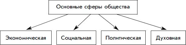 ЭКОНОМИЧЕСКАЯ СФЕРА Характеристику общества принято начинать именно с этой - фото 91