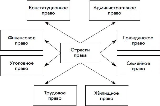 Кроме трудового семейного уголовного административного важное значение - фото 166
