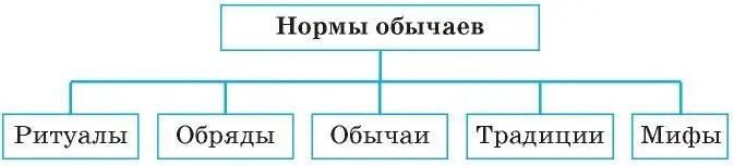 Ритуалывозникли в первобытном обществе Вспомните историю Древнего мира как - фото 4