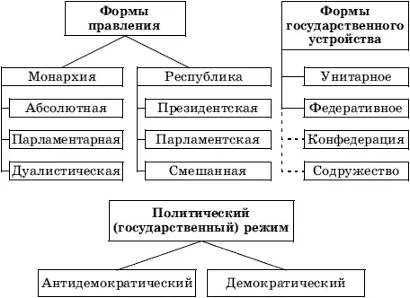 Рис 1 Формы государства По форме правления государства различаются в - фото 1