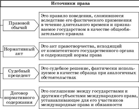 Рис 3 Источники права В России источниками права являются законы подзаконные - фото 3