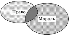 Рис 4 Мораль и право Имея немало общего мораль и право вместе с тем - фото 4