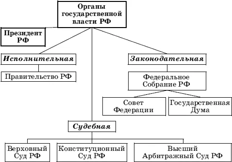 Рис 5 Органы государственной власти О других основах конституционного строя в - фото 5