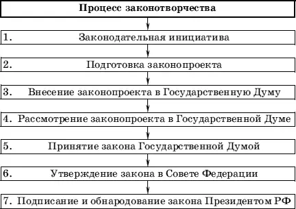 Рис 6 Стадии процесса законотворчества Число стадий может варьироваться в - фото 6