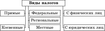Рис 9 Виды налогов в РФ К прямымотносят налоги на доход и на имущество а к - фото 9