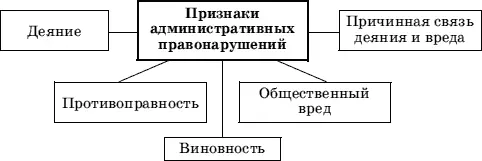 Рис 10 Признаки административных правонарушений Каковы признаки - фото 10
