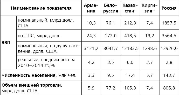 Оборот внешней торговли рассчитан на основе данных ЕЭК по внешнеторговому - фото 11