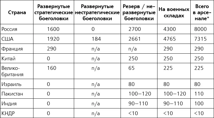 Источник Federation of American Scientists В данные по США и России также - фото 19