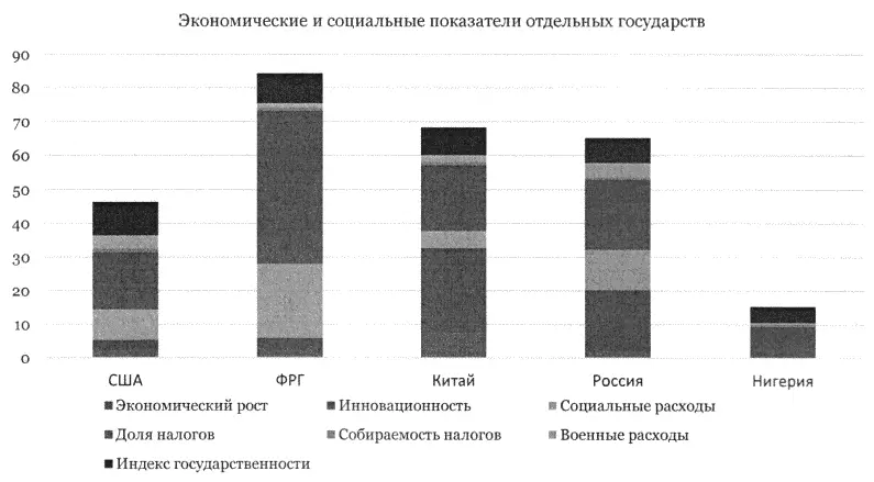 Рис 1 Экономические и социальные показатели отдельных государств На схеме - фото 1