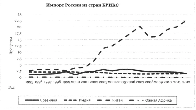 Рис 2 Импорт России из стран БРИКС Источник Статистические данные - фото 4