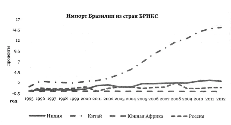 Рис 4 Импорт Бразилии из стран БРИКС Источник Статистические данные - фото 6