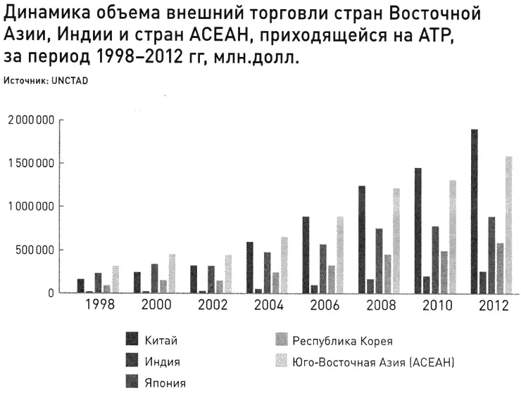 Рис 2 Динамика объема внешней торговли стран Восточной Азии Индии и стран - фото 8