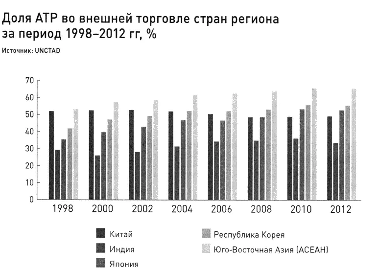 Рис 3 Доля АТР во внешней торговле стран региона за период 1998 2012 гг - фото 9