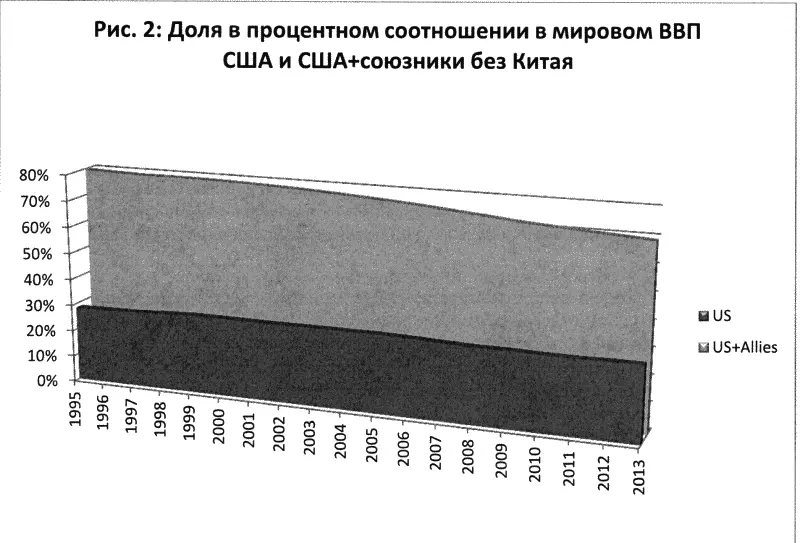 Рис 2 Доля в процентном соотношении в мировом ВВП США и США союзники без - фото 15