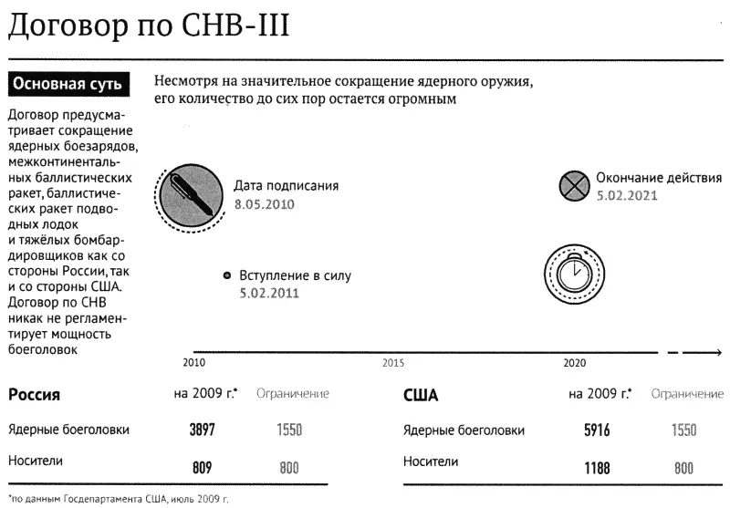 Рис 3 Договор по СНВ III Правительство России естественно недовольно - фото 18