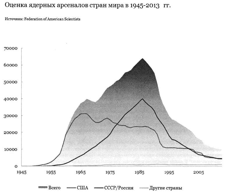 Рис 2 Оценка ядерных арсеналов стран мира в 1945 2013 гг c Возможна - фото 17