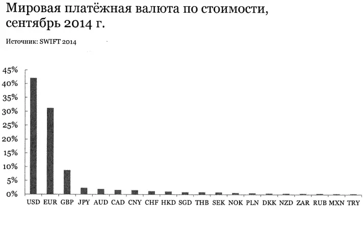 Рис 1 Мировая платежная валюта по стоимости сентябрь 2014 г Повидимому - фото 20