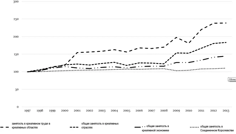 Рис 3 Занятость в креативной экономике Соединенного Королевства 1997 г - фото 24
