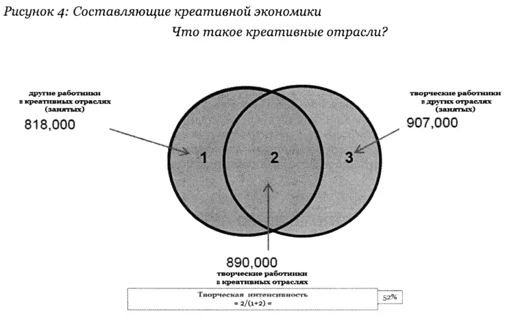 Рис 4 Составляющие креативной экономики Что такое креативные отрасли - фото 25