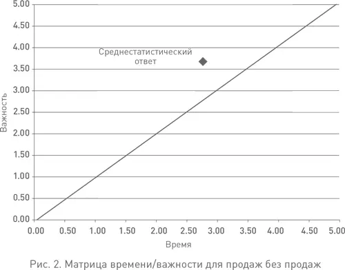 Посмотрите где оказываются продажи без продаж Там где временные затраты - фото 2