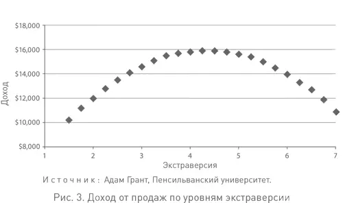 Пожалуй неудивительно что результаты интровертов не были так же хороши как - фото 9