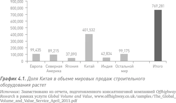 График 41 показывает каким крупным игроком на мировом рынке строительного - фото 7