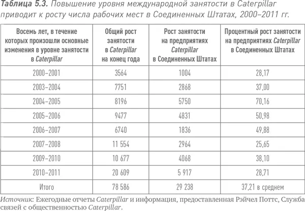 Тем не менее у некоторых деятельность Caterpillar в этой сфере может вызвать - фото 12