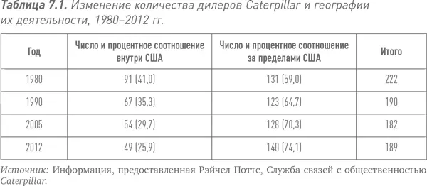 Еще одним открытым акционерным обществом среди дилерских центров Caterpillar - фото 14