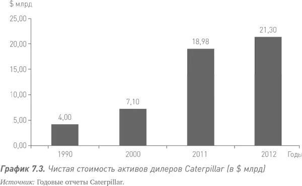 Таблица 72 содержит дополнительную информацию о дилерах Caterpillar в - фото 16