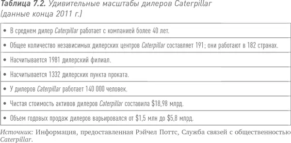 Таблица 72 содержит дополнительную информацию о дилерах Caterpillar в - фото 17