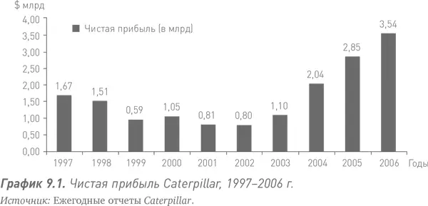 Можно ли отнести рост чистой прибыли в Caterpillar только на счет внедрения - фото 20
