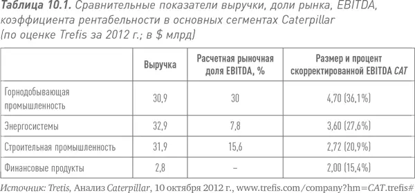 Среди четырех основных фронтов наступления Caterpillar больше всего в своей - фото 21