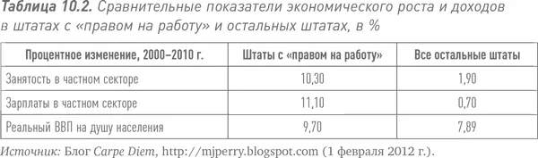 Вчетвертых штаты с правом на работу обычно предлагают перспективным - фото 25