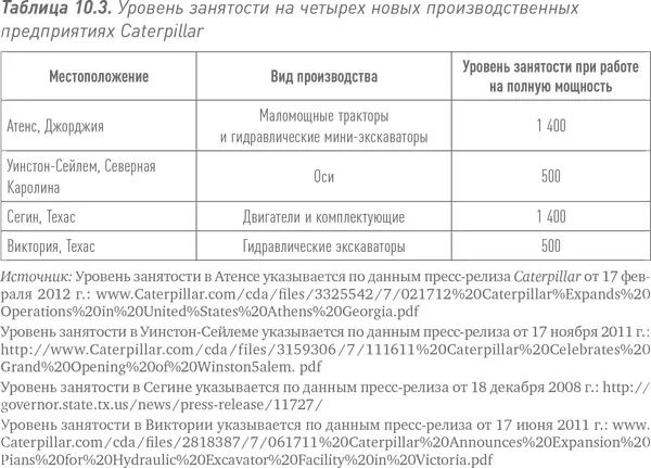 Традиционно компании вроде Caterpillar работающие в сфере тяжелой - фото 26