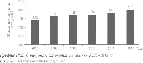 Выздоровление Caterpillar вышла из рецессии тяжелейшей со времен Великой - фото 31