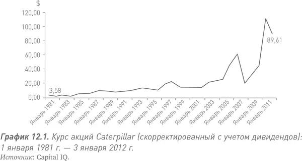 Проще говоря акции Caterpillar оказались одними из наиболее надежных объектов - фото 32