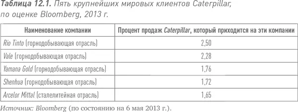 Приспособляемость Caterpillar к изменяющимся условиям бизнеса Одна из - фото 35