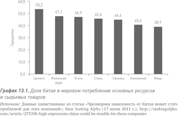 Мировые горнодобывающие компании не могли справиться с этим внезапным ростом - фото 38