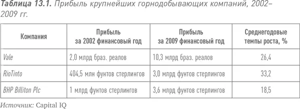 Каждая из этих тенденций рост цен на сырьевые товары повышение прибыли - фото 39