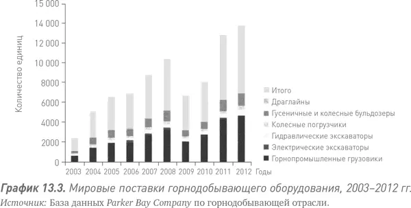 Эволюционный характер развития добычи природных ресурсов Быстрый рост - фото 42