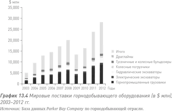 Эволюционный характер развития добычи природных ресурсов Быстрый рост - фото 43