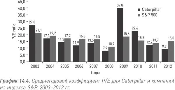 Чаще всего инвесторы полагаются на такой широко известный коэффициент как - фото 53