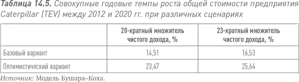 Прогнозирование будущего курса акций Caterpillar Чтобы оценить стоимость - фото 56