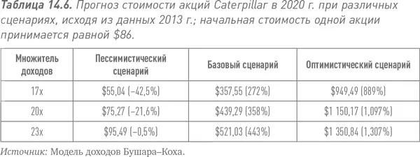 Нашей отправной точкой в каждом сценарии изменения курса акций приведенном в - фото 57