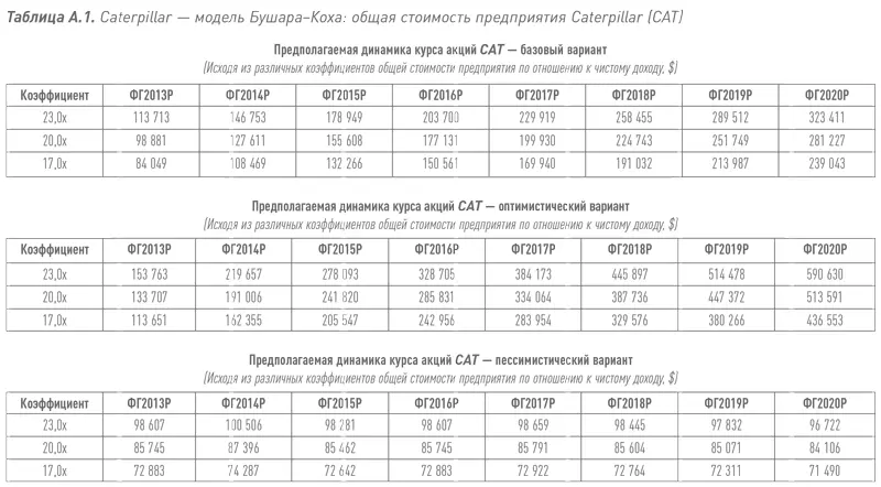 Путь Caterpillar Уроки лидерства роста и борьбы за стоимость - фото 59